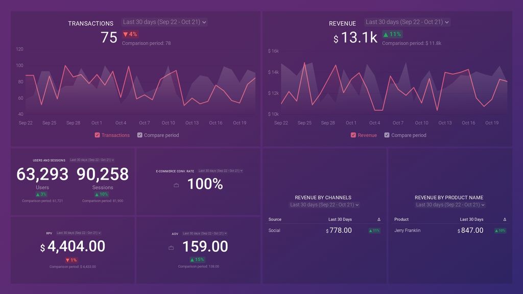 Google Analytics (Ecommerce overview) Dashboard Template