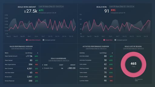 Pipedrive CRM: Account overview