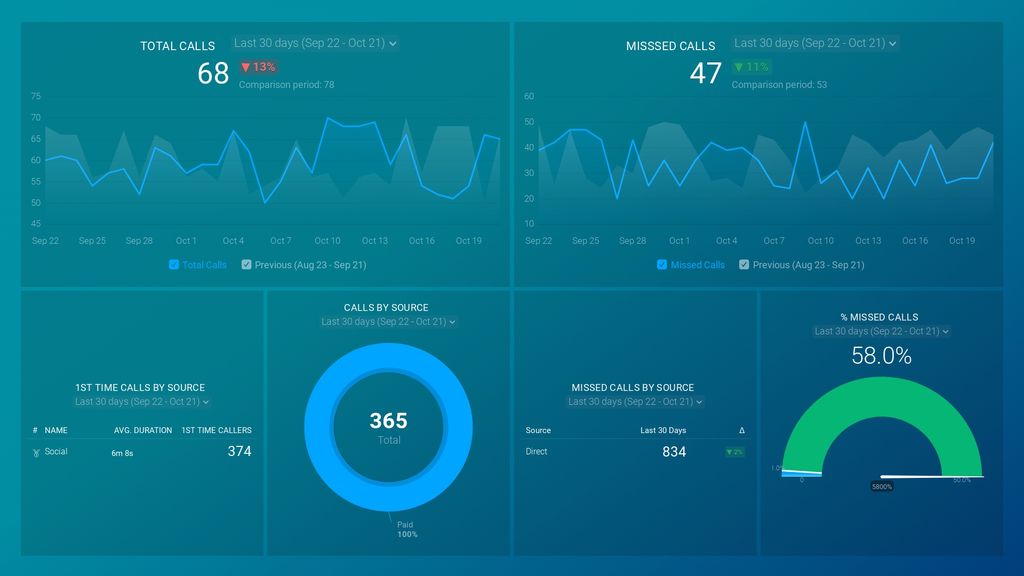 CallRail Overview Dashboard Template