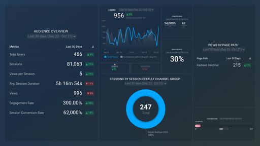 Google Analytics 4 (KPI Dashboard)