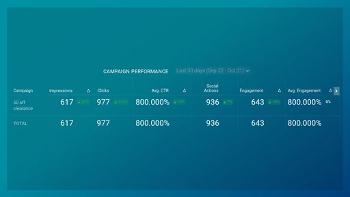 LinkedIn Ads: Campaign performance