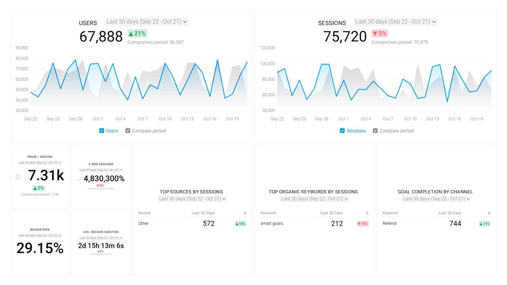 Google Analytics Website Engagement Dashboard Template