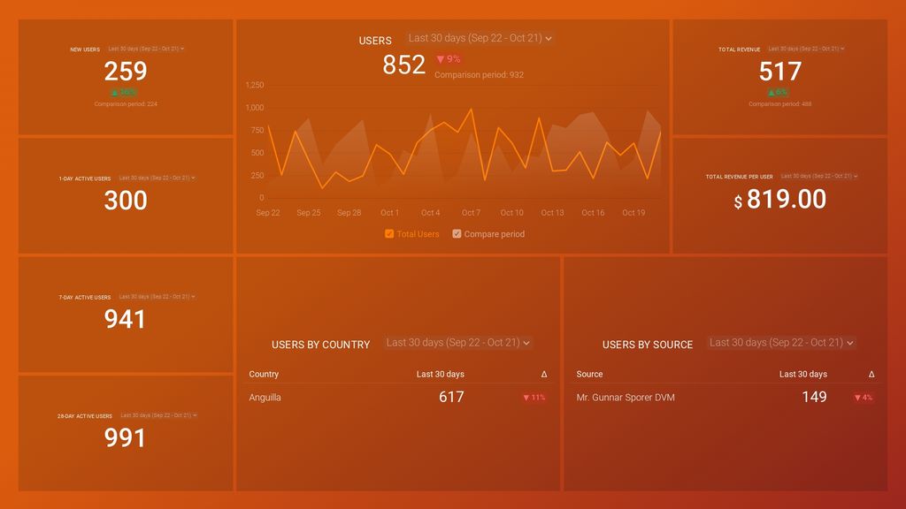 Google Analytics 4 Acquisition Overview Dashboard Template