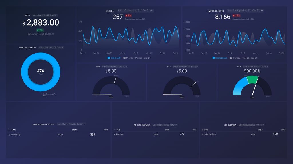 Facebook Ads Campaign Performance Dashboard Template