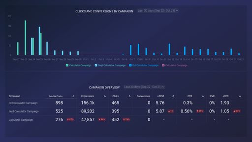 StackAdapt Campaign Overview