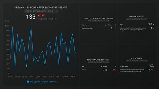 Blog Post Performance After SEO Update