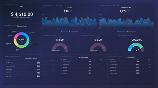 Facebook Ads Performance Overview