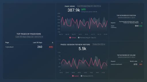 Keyword to Pageview Dashboard