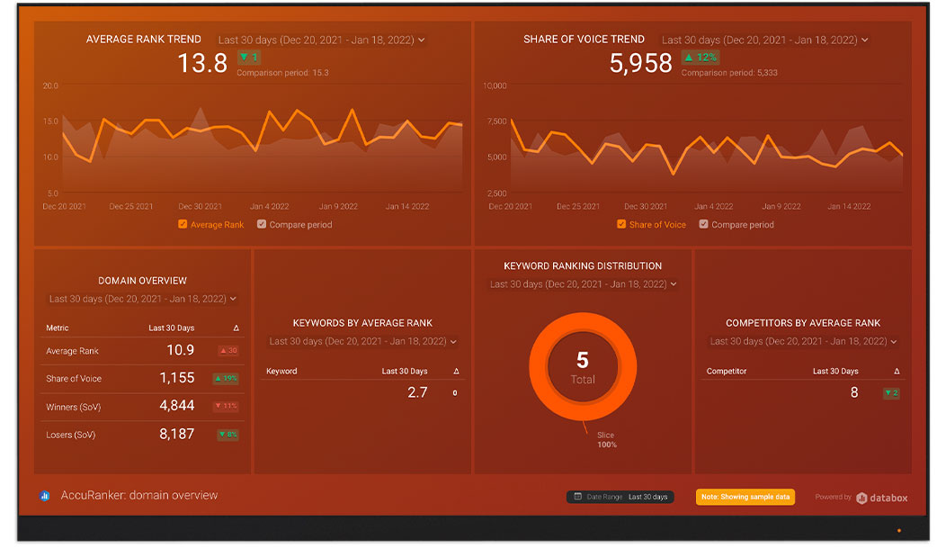 AccuRanker metrics and KPI visualization on Databox big screen dashboard