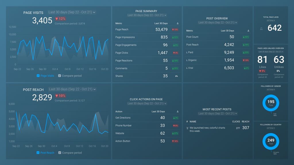 Facebook (Page Insights) Dashboard Template
