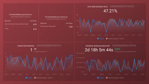 HubSpot + Google Analytics 4: Website Performance