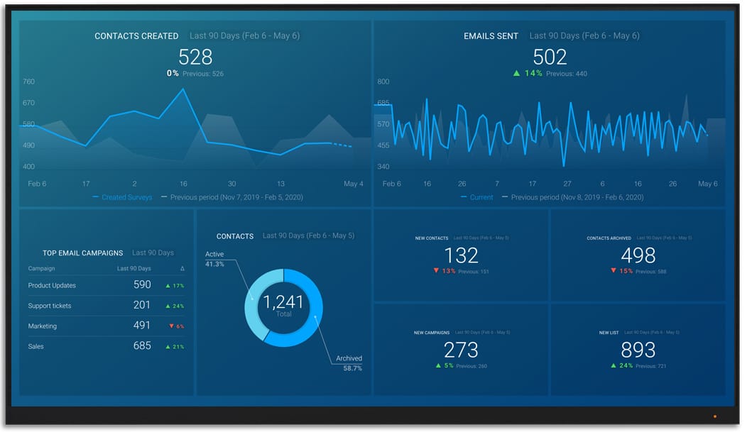 ConstantContact metrics and KPI visualization on Databox big screen dashboard