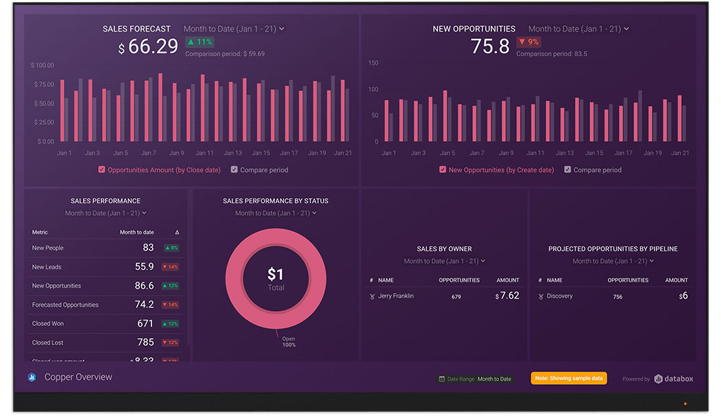 ProsperWorks metrics and KPI visualization on Databox big screen dashboard