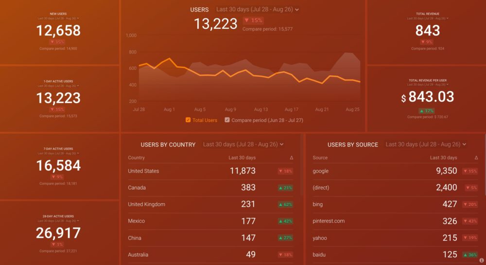 Google Analytics 4 Acquisition dashboard