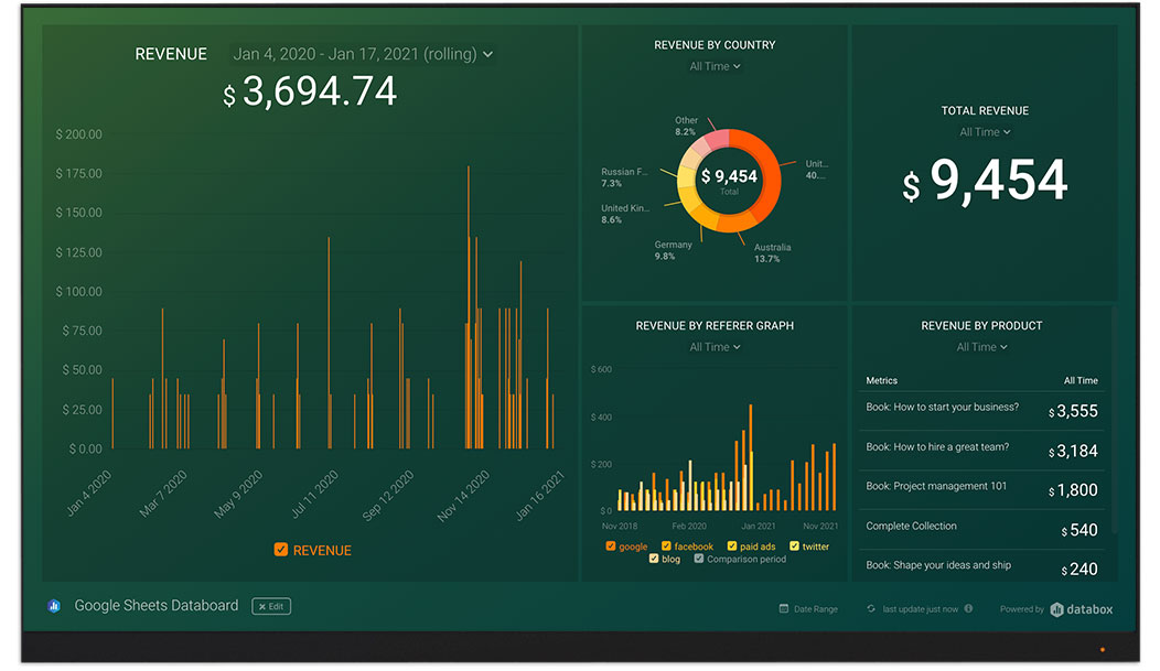 GoogleSheets metrics and KPI visualization on Databox big screen dashboard