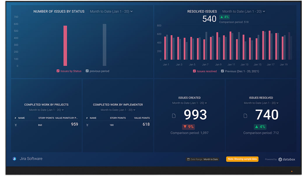 Jira metrics and KPI visualization on Databox big screen dashboard