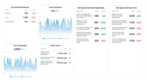 Blog Performance Tracking