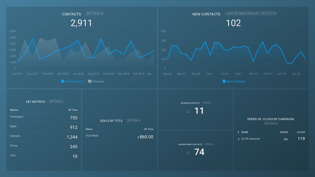 ActiveCampaign (Pipeline Performance and Campaign Engagement) Overview Dashboard Template
