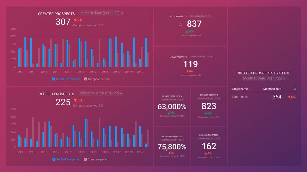 Outreach (Prospect Overview) Dashboard Template