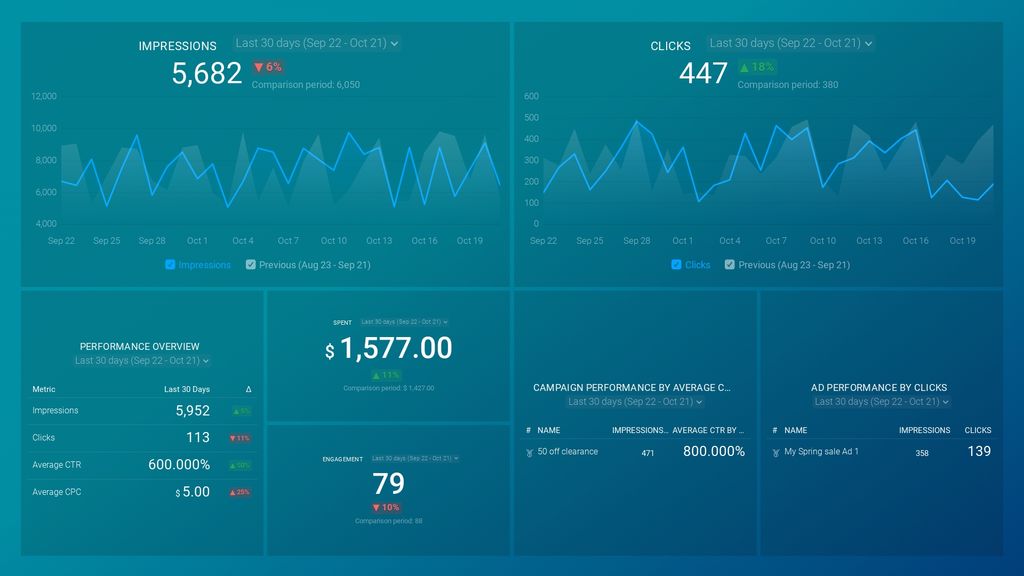 LinkedIn Ads Overview Dashboard Template