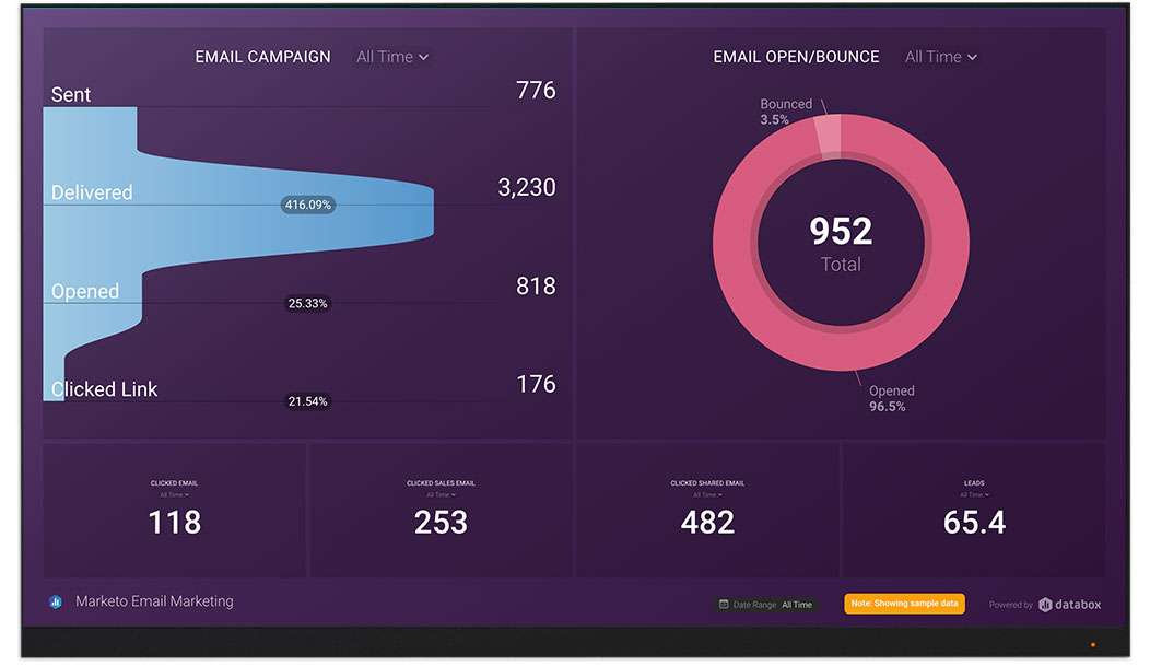 Marketo metrics and KPI visualization on Databox big screen dashboard