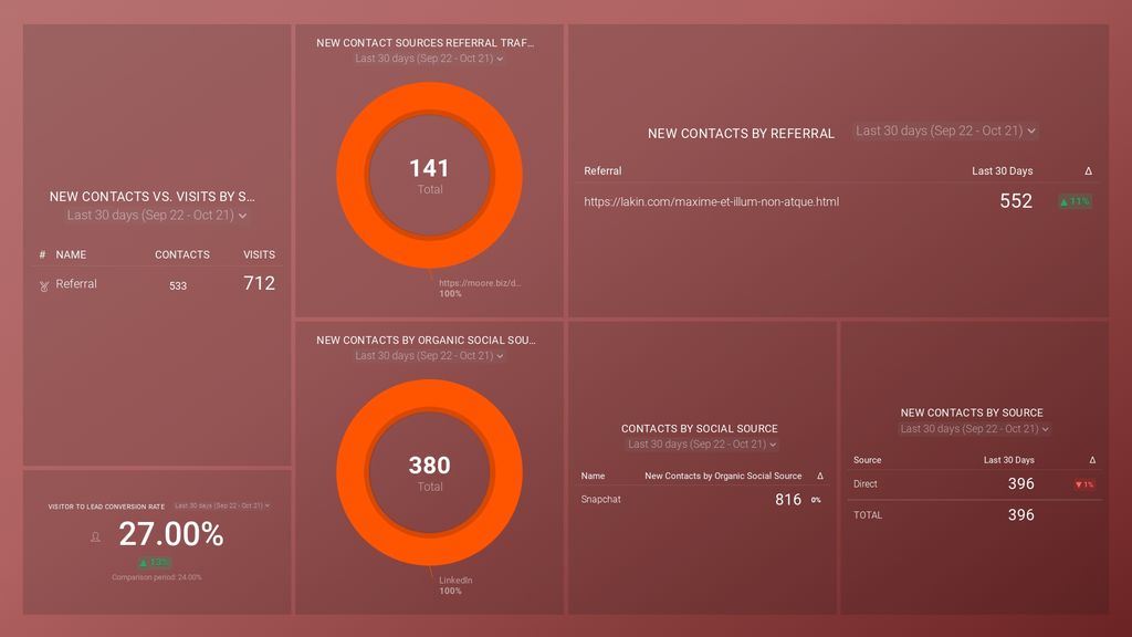 HubSpot (Leads by Source) Dashboard Template
