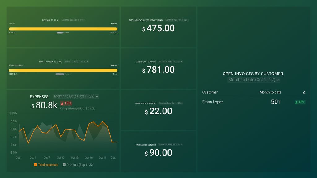 QuickBooks + HubSpot CRM: (Financial Performance) Dashboard Template