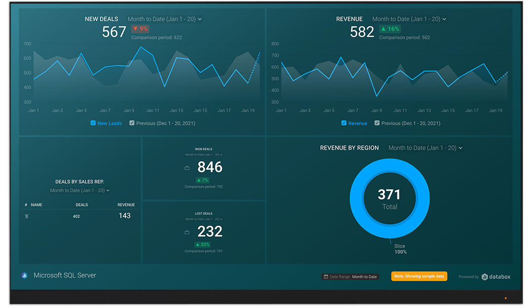 MSSQL metrics and KPI visualization on Databox big screen dashboard