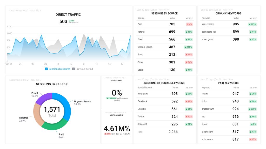 Google Analytics Acquisition Snapshot Dashboard Template