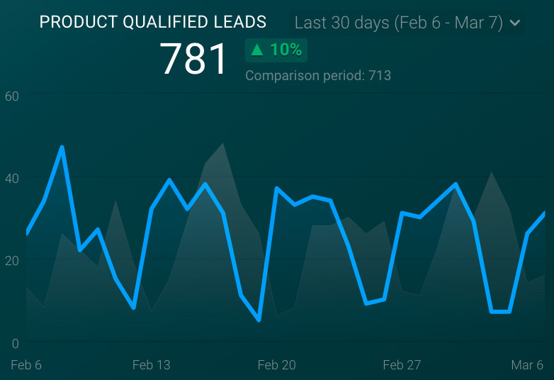 product qualified leads visualization example