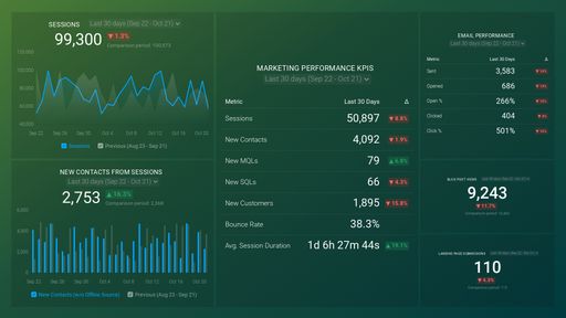 Marketing Overview (HubSpot & Google Analytics)