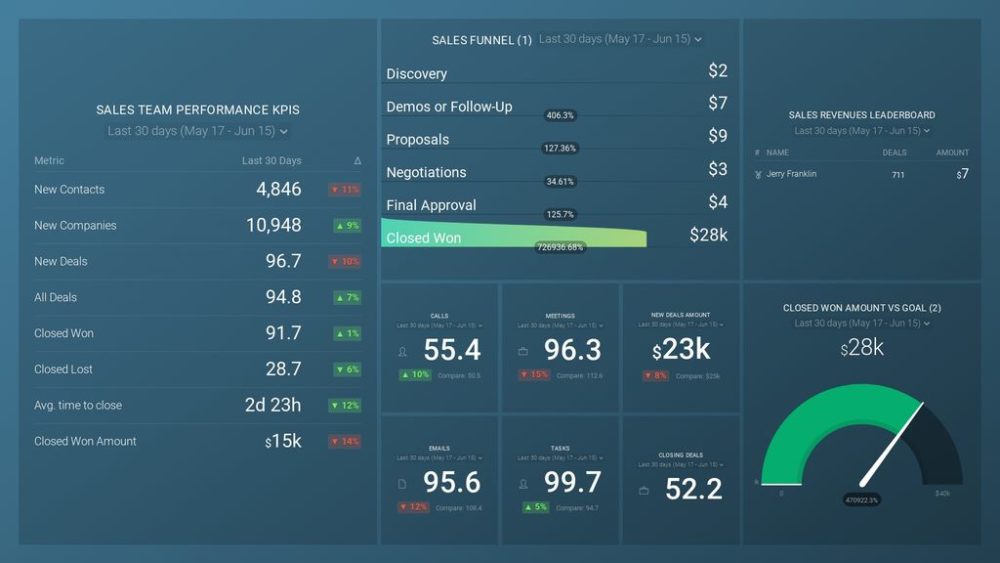 Sales performance KPI dashboard example