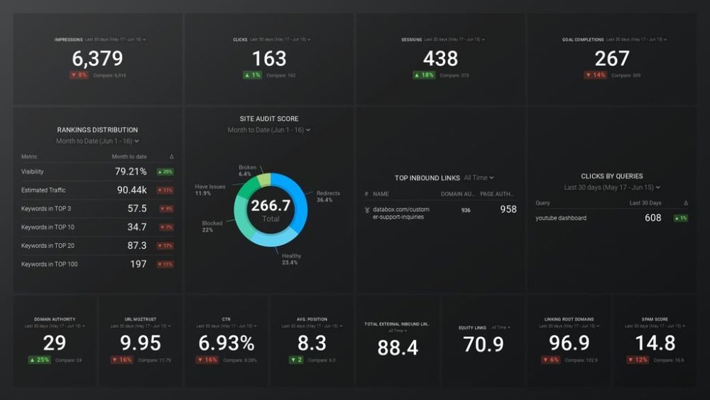 SEO Overview Dashboard Template