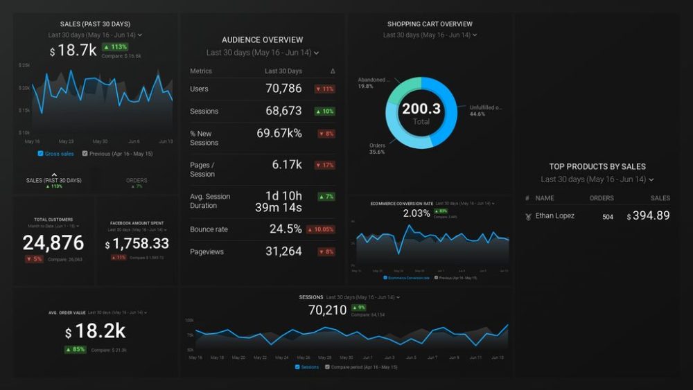 Shopify + Facebook Ads + Google Analytics (Online Sales overview) Dashboard Template