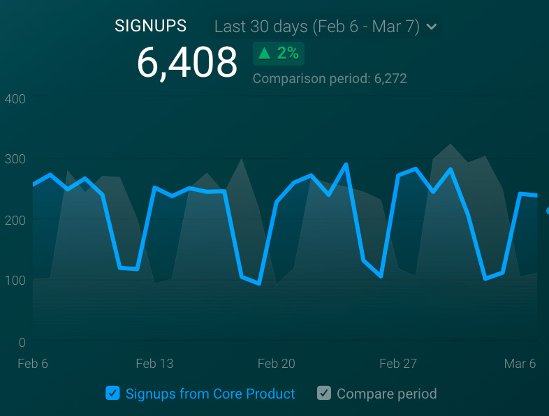 product signups
