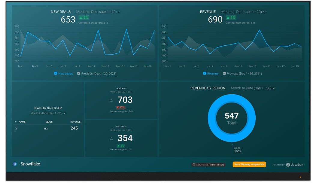 Snowflake metrics and KPI visualization on Databox big screen dashboard