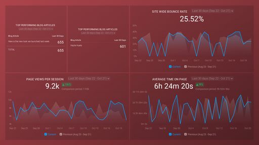 HubSpot + Google Analytics: Website Performance