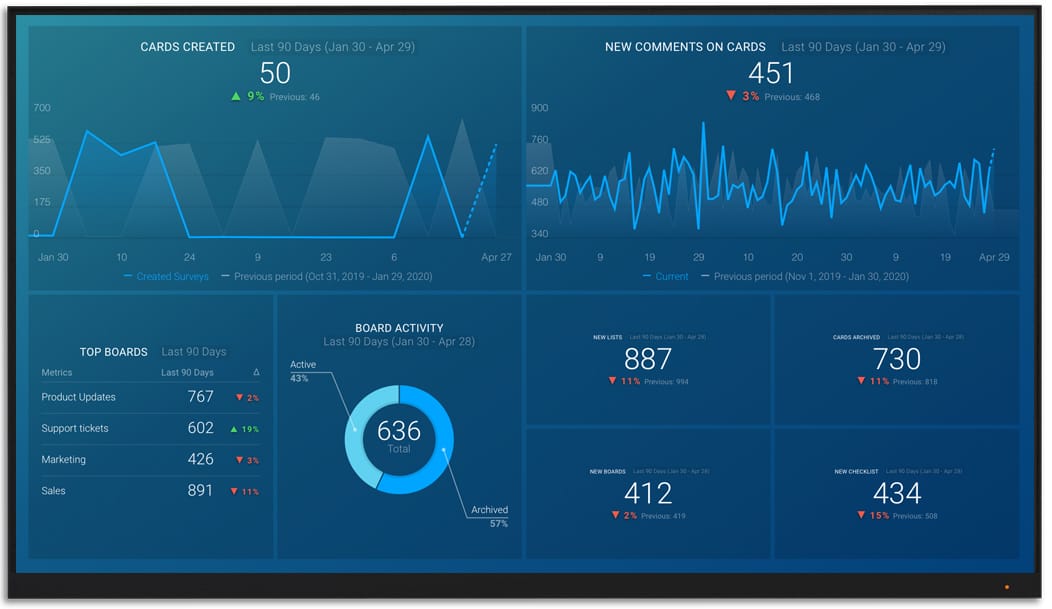 Trello metrics and KPI visualization on Databox big screen dashboard