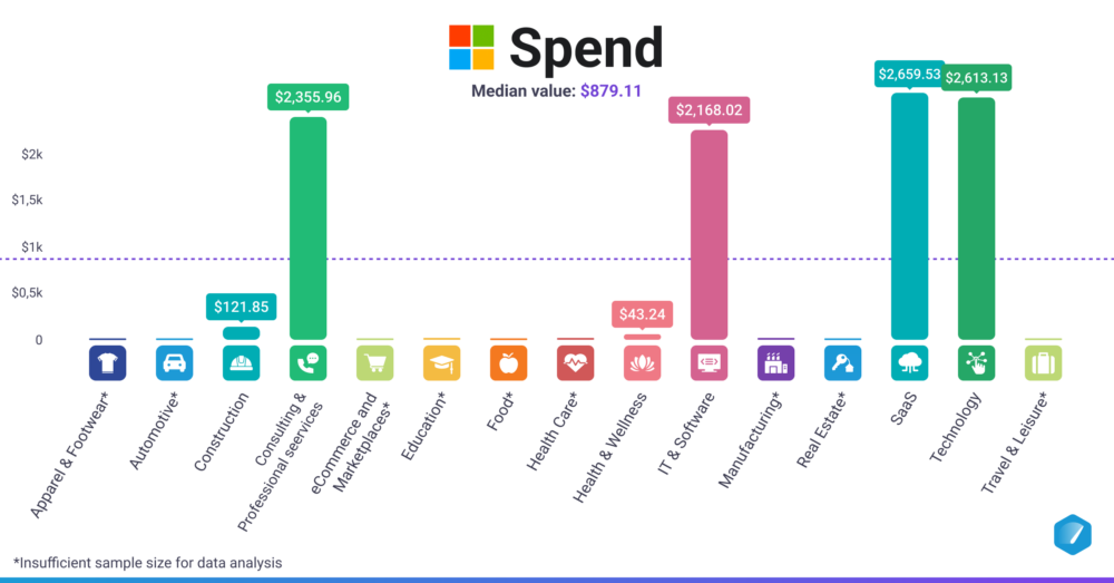 Spend (Microsoft Advertising)  