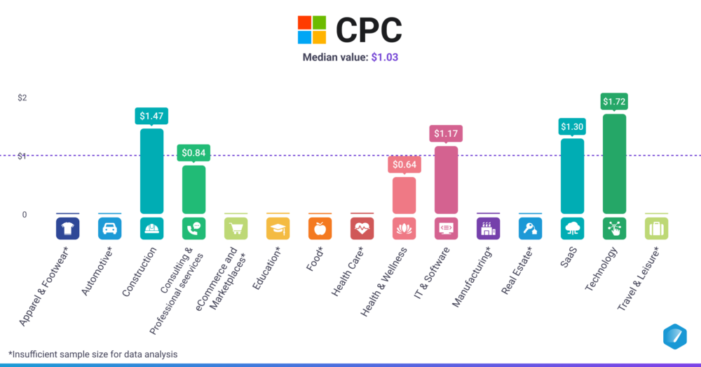 CPC (Microsoft Advertising)