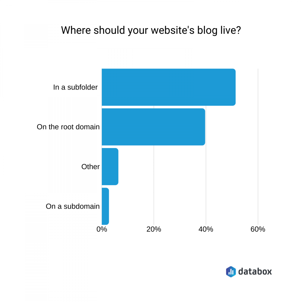 where should your website's blog live?