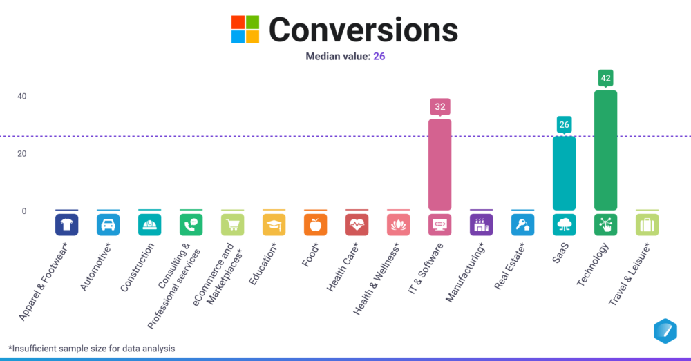 Conversions (Microsoft Advertising)