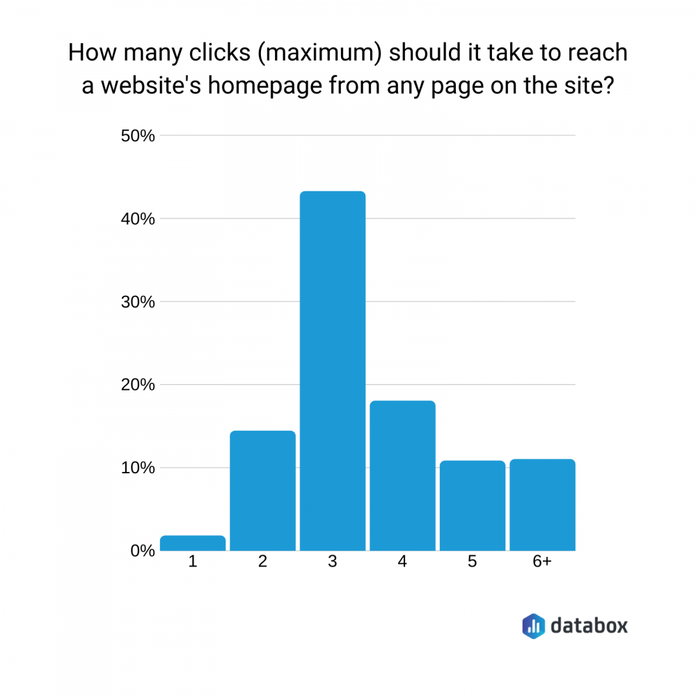 how many clicks should it take to reach a website's homepage from any page on the site