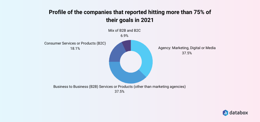 profile of the companies that reported hitting more than &5% of their goals