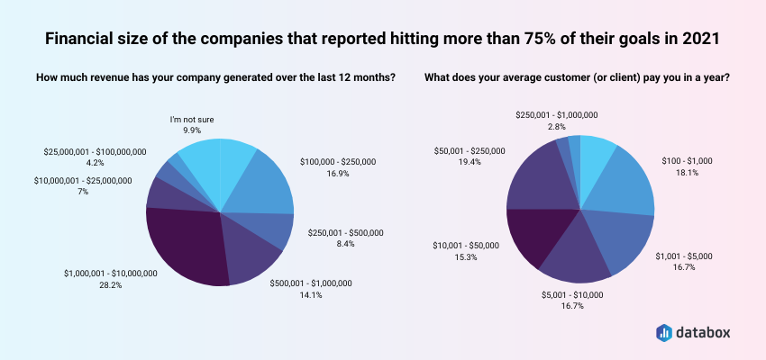 financial size of the companies that reported hitting more than &5% of their goals