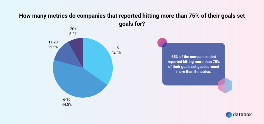 The majority sets goals for more than 5 metrics