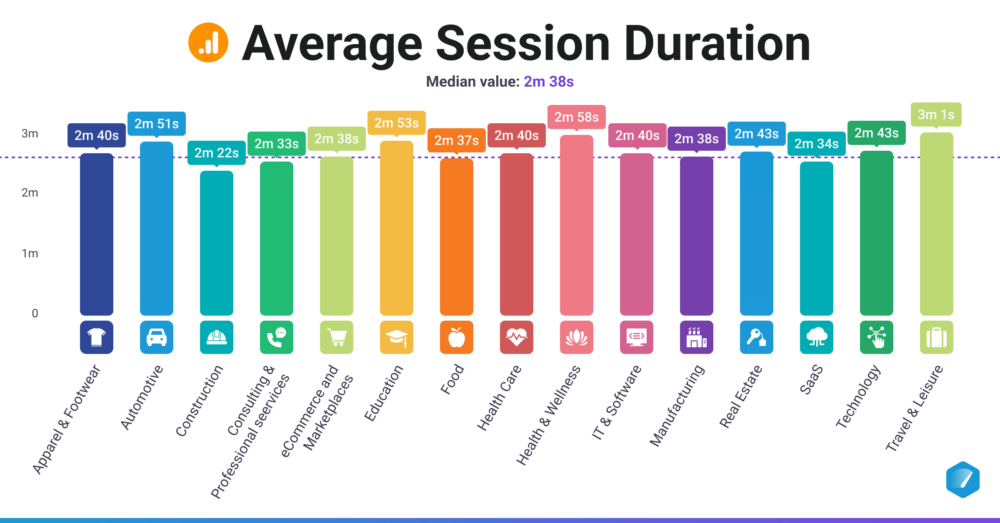 Average Session Duration (GA4)