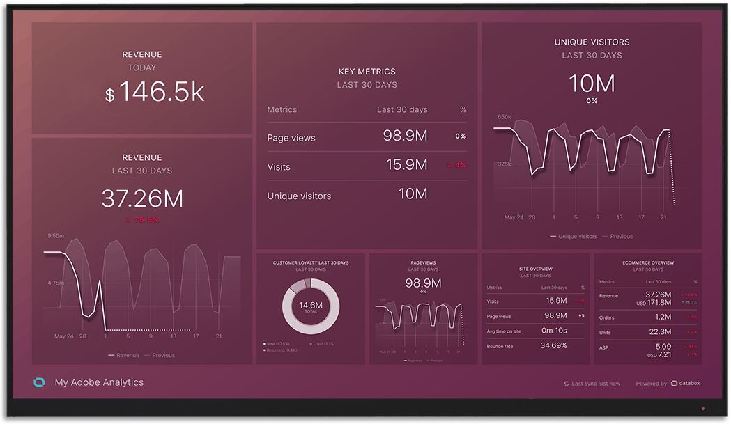 AdobeAnalytics metrics and KPI visualization on Databox big screen dashboard