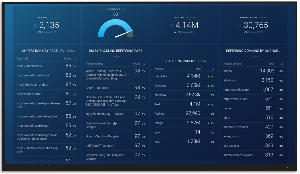 Ahrefs metrics and KPI visualization on Databox big screen dashboard