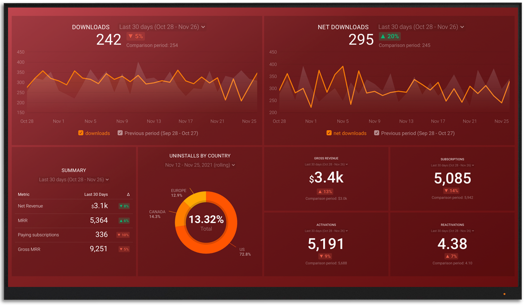 AppFigures metrics and KPI visualization on Databox big screen dashboard